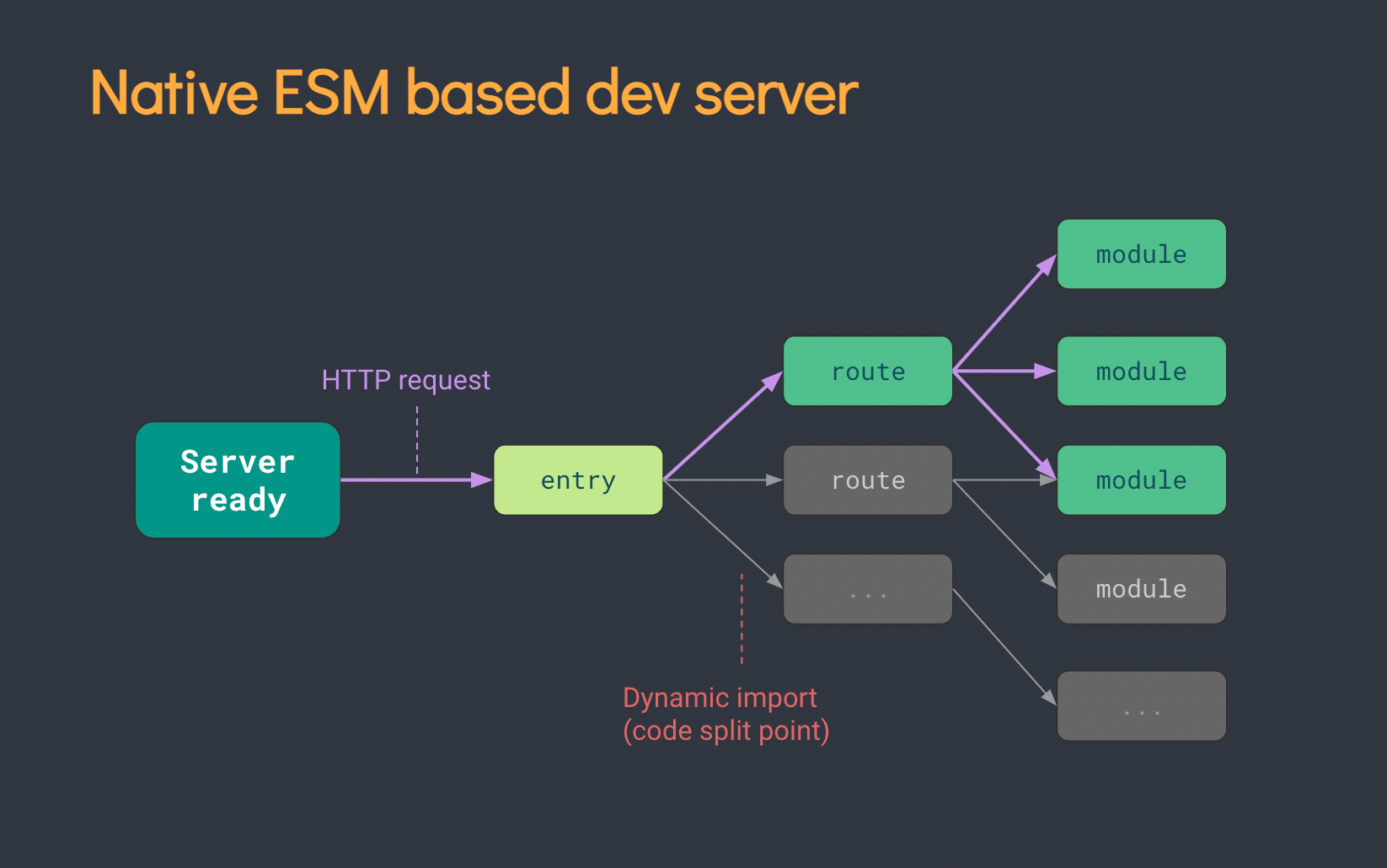 esm based dev server